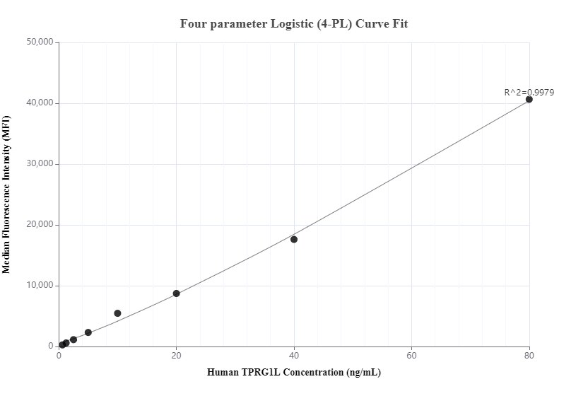 Cytometric bead array standard curve of MP00883-3